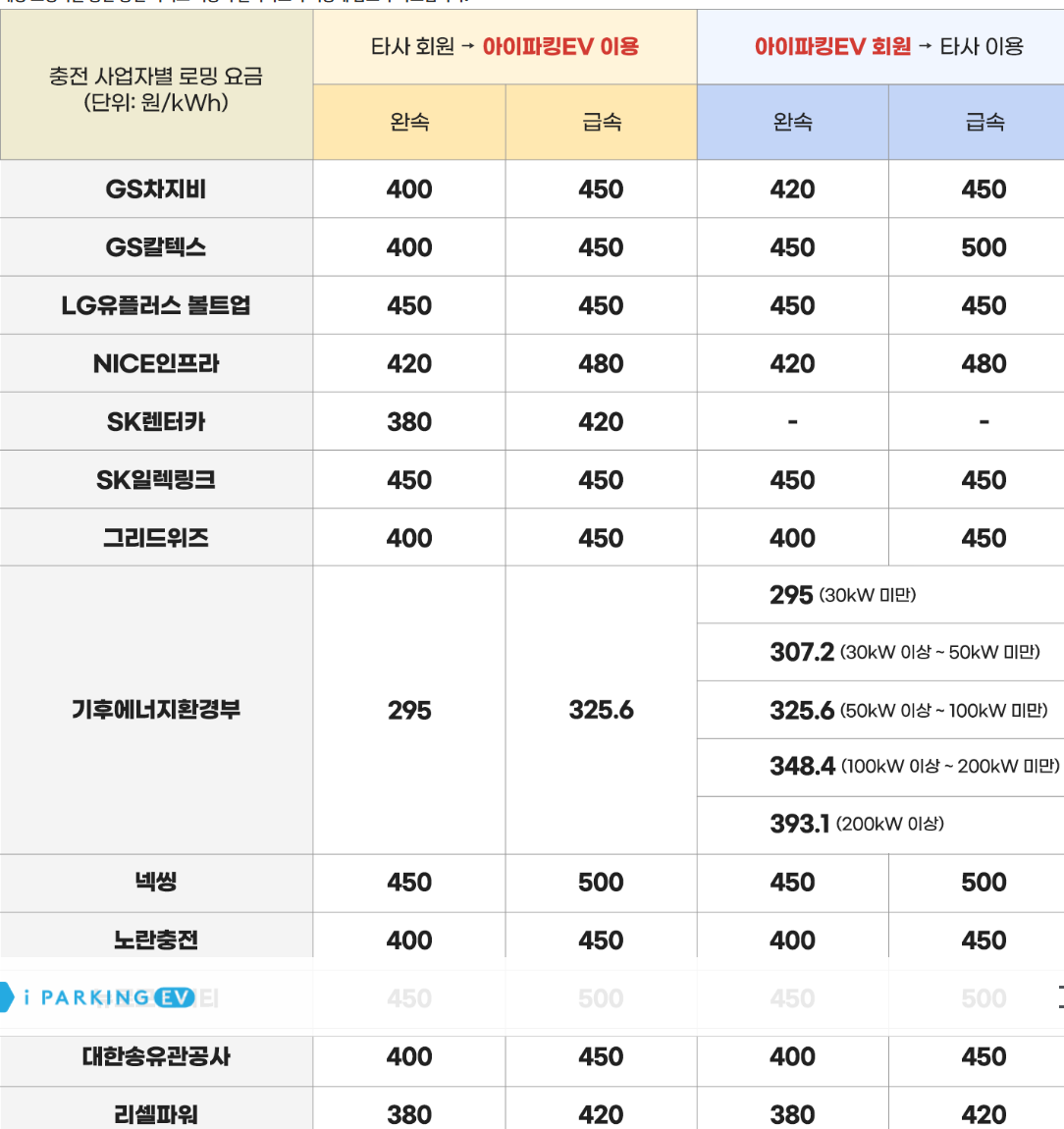 2026년 9월 아이파킹EV 로밍 요금표 상단의 카드별 단가