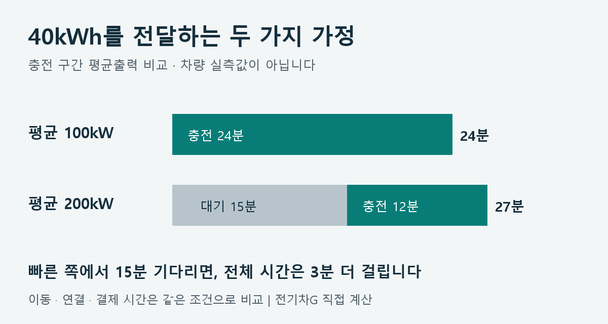 40kWh 충전 가정에서 바로 충전하는 경우의 24분과 15분 대기 후 충전하는 경우의 27분을 비교한 막대그래프