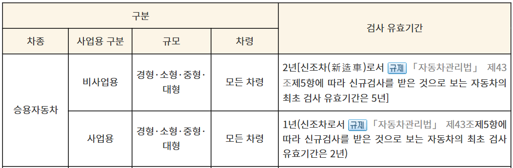 찾기 쉬운 생활법령정보에 안내된 비사업용과 사업용 승용자동차의 검사유효기간 표