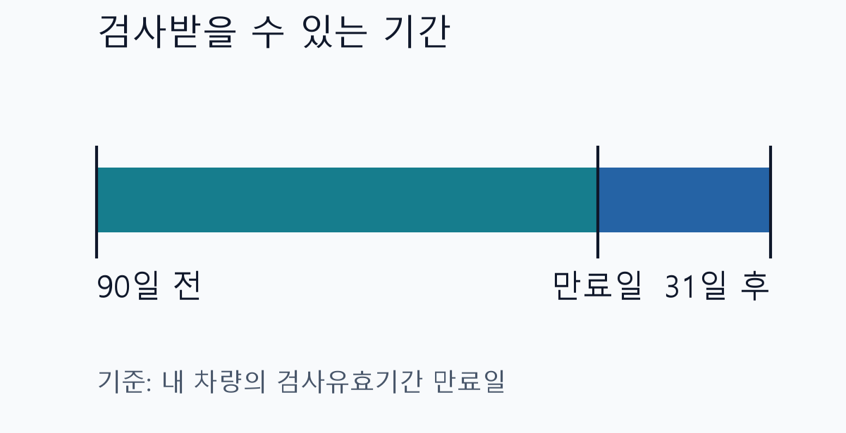 내 차 검사유효기간 만료일을 기준으로 90일 전부터 31일 후까지 이어지는 정기검사 가능 기간