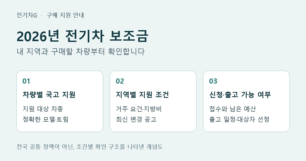 차량별 국고 지원, 지역별 조건, 신청과 출고 가능 여부를 차례로 확인하는 개념도