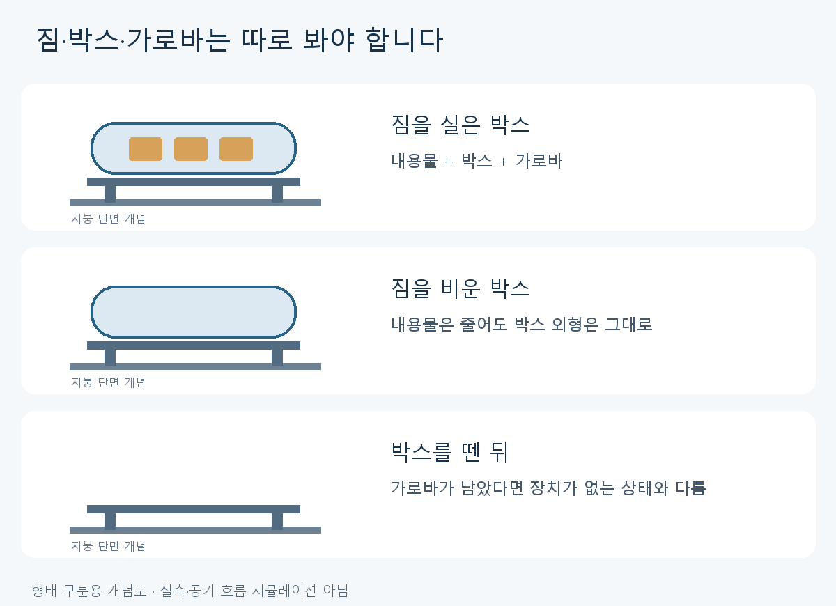 짐을 비우면 내용물 무게는 줄지만 박스 외형은 남고, 박스를 떼면 가로바가 남을 수 있음을 구분한 설명 그림