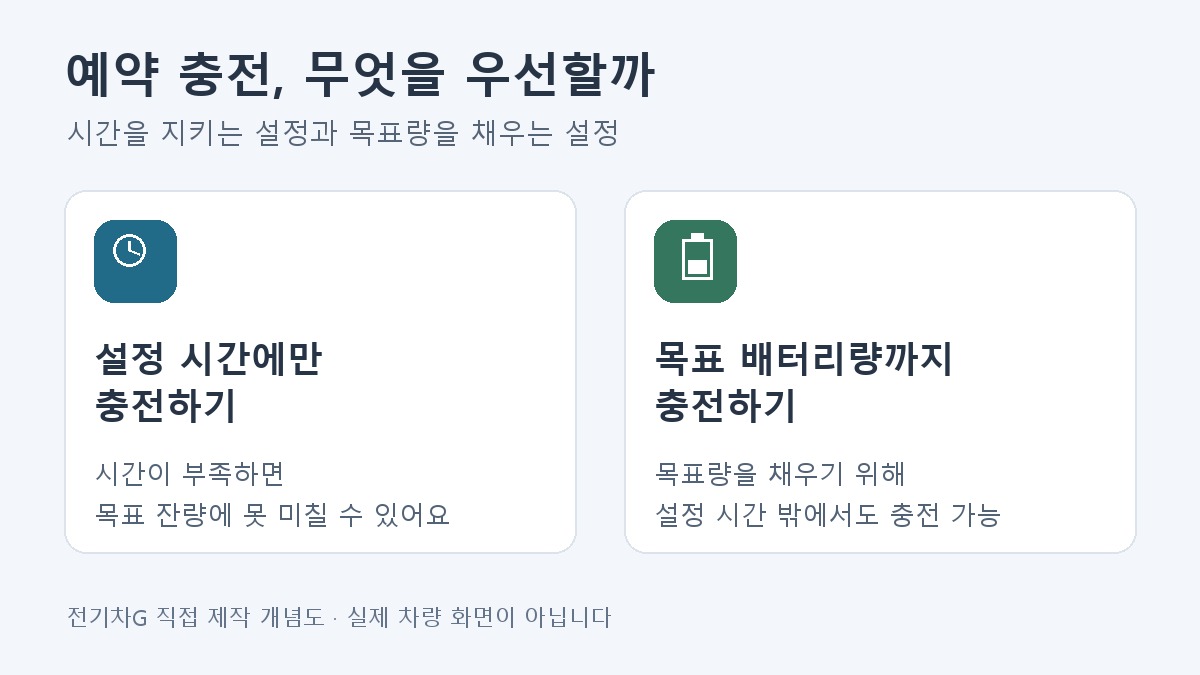 예약 충전의 시간 한정 옵션과 목표량 우선 옵션을 비교한 개념 그림