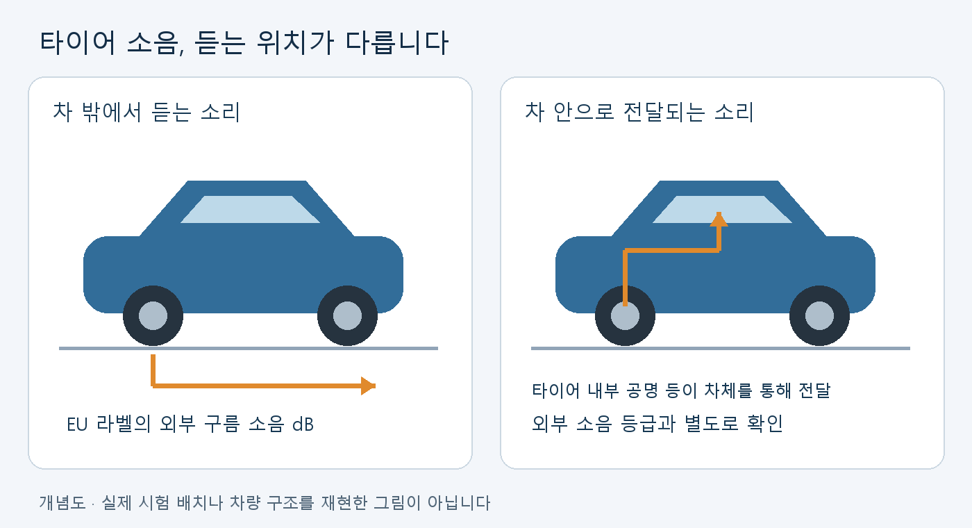 EU 라벨은 차 밖에서 듣는 소리를 표시하고 타이어 내부 공명은 차 안으로 전달될 수 있음을 비교한 개념도