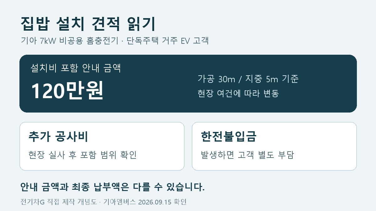 기아 홈충전기 안내 금액 120만원과 현장별 추가 공사비 및 발생 시 별도 한전불입금을 구분한 개념도