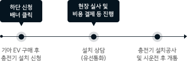 홈충전기 신청부터 설치·시운전까지의 순서