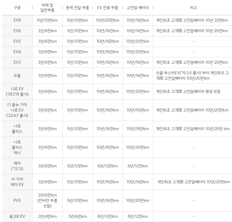 기아 EV 고전압 배터리 보증과 개인 최초 고객 조건 표