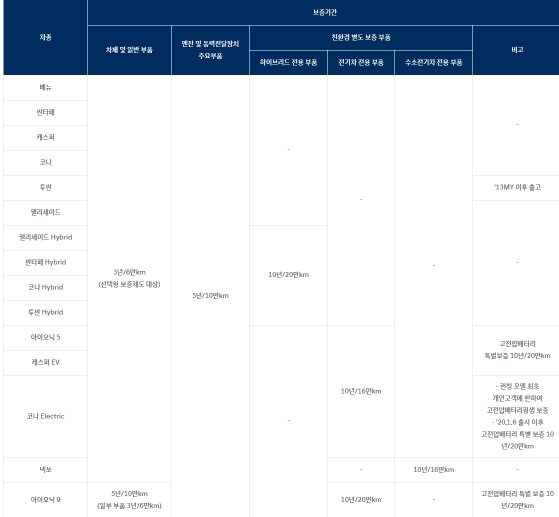 현대자동차 SUV 전기차 전용 부품과 배터리 보증기간 표