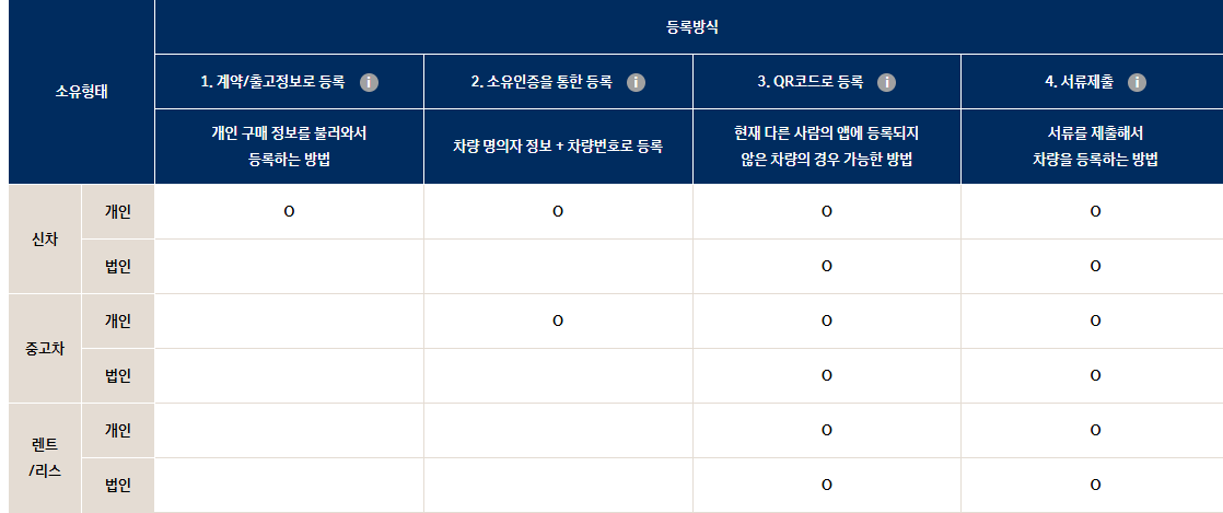 마이현대의 신차·중고차별 차량 등록 방법 표